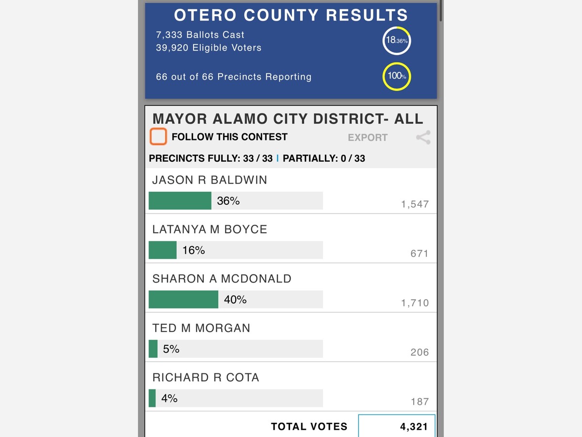 Historic Night as Sharon McDonald Becomes Presumptive Mayor Elect in Alamogordo Mayor’s Race 