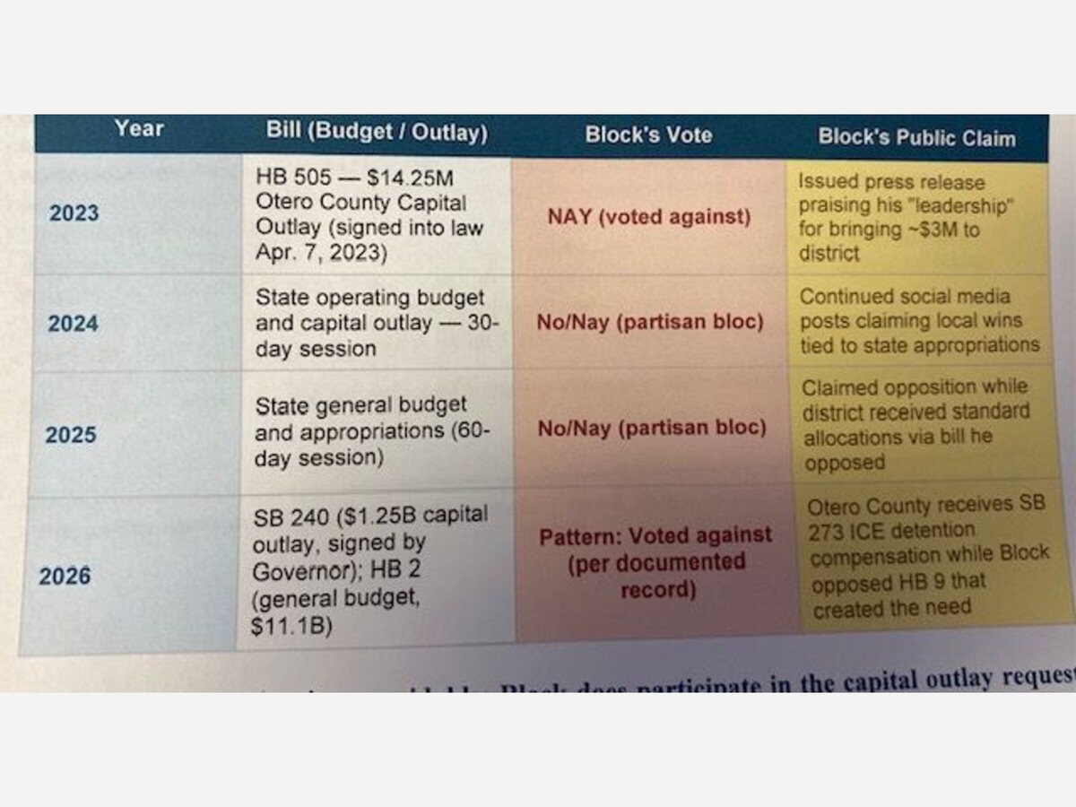 COMMENTARY & STRAIGHT TALK: THE REAL LEGISLATIVE RECORD OF NM STATE REPRESENTATIVE DISTRICT 51,  JOHN BLOCK