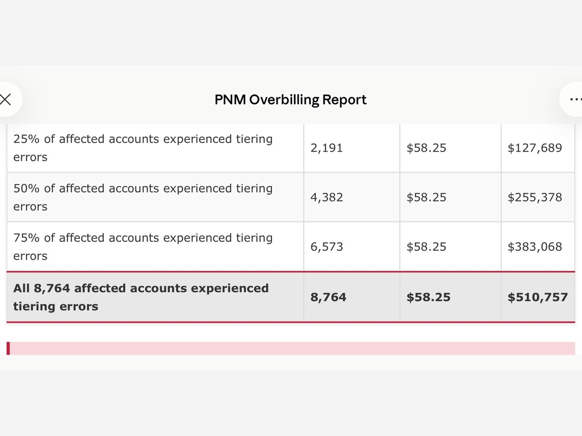 Alamogordo Town News Investigative Report: PNM’s Alleged Over Billing Scheme Exposed, Overcharging Residents by the Thousands 