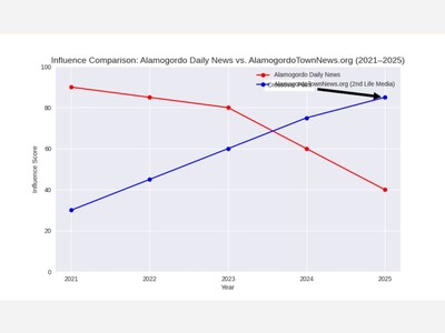 Independent Media Rising in Otero County: Watchdog Journalism Outpaces Legacy Outlets