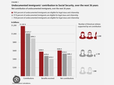Economic Outlook and Legal Immigration Facts to Stabilize Social Security 