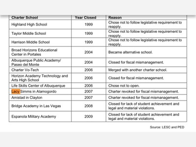 Learning From the Past Failure: Alamogordo’s Lacy Simms Charter School Closure Financial Failure 