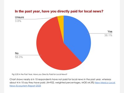 Part 2: New Mexicans Don't Want to Pay and  Turn to Social Media for Local News Amid Gaps in Rural Coverage, Report Finds