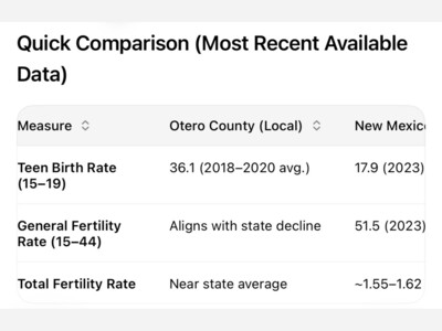 Otero County Teen Birth Rates Decline, Aligning with State and National Trends in Lower Fertility Across All Ages