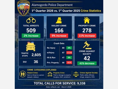 Alamogordo Police Department Releases Q1 2026 Crime Statistics Snapshot 1st Quarter 2026 vs. 1st Quarter 2025