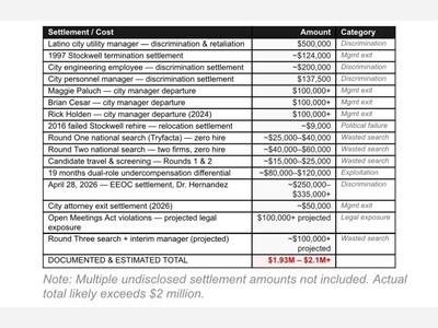 The Price of City Political Games: A Full Accounting of What Insider Governance Has Actually Cost Alamogordo Taxpayers and Whose Responsible 