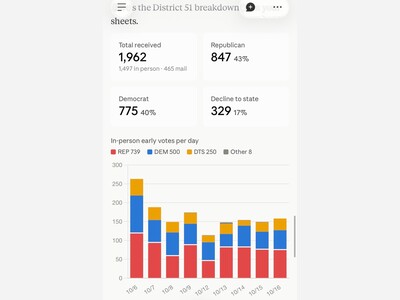 Otero County’s early vote follows statewide shifts as legislative races head into the final two weeks